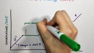 25 HeatingCooling Curves Potential and Kinetic Energy Changes [upl. by Papageno35]