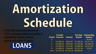 Amortization Schedule Loan Repayment  Basic Intro  PV PMT BAL PRN INT [upl. by Atinid801]