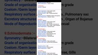 Summary of All important features of Animal Phylumsshortsshortvideo tgtpgtbiology neet [upl. by Cilo]