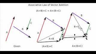 Associative Law of Vector Addition Proof [upl. by Evad]