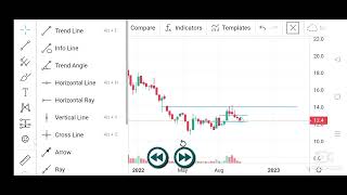 IFIC Bank Share Analysis 81022 [upl. by Garey427]