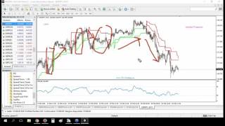 Supertrend indicator  We Point segnali trading forex e indici [upl. by Silverman]