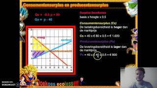 Doekoes ecolessen consumentensurplus  producentensurplus berekenen en arceren [upl. by Aivull459]