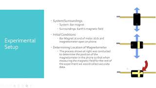 PHYS 2212 Lab 3  Bar Magnets [upl. by Ansilme]
