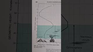 What is the thermal structure of the atmosphere See geometric height vs temperature of atmosphere [upl. by Ricky]