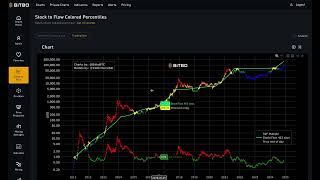 Colored Stock to Flow Chart Explained [upl. by Newob110]