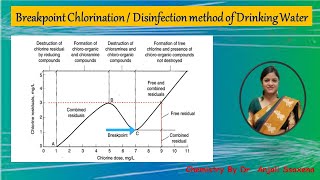 Water Treatment  Breakpoint ChlorinationDisinfection method of drinking water Dr Anjali Ssaxena [upl. by Amalita]