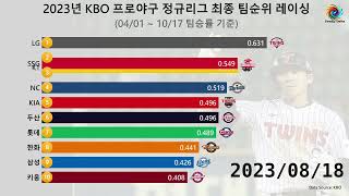 2023년 KBO 프로야구 정규리그 최종 팀순위 [upl. by Hemphill]