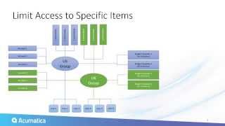 Restricting Access to data in Acumatica Cloud ERP [upl. by Assirol]