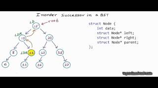 Inorder Successor in a binary search tree [upl. by Gnoy385]