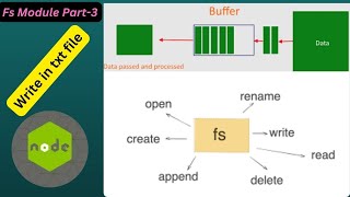 Nodejs file system writeFile vs writeFileSync  Part 3 [upl. by Adnilreh578]