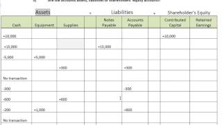 Accounting Process Step 1 Transaction Analysis  WorldWide Webster [upl. by Lustig968]