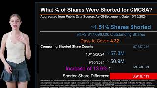 How much is CMCSA Shorted What is Short Interest for CMCSA [upl. by Lladnik169]