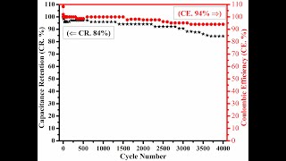 Cyclic Stability  Capacitance Retention  Coulombic Efficiency  Cycle Life  Supercapacitors [upl. by Lobiv]