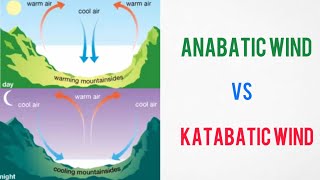 Difference between Anabatic Wind and Katabatic Wind  Anabatic Wind Vs Katabatic Wind [upl. by Lloyd]