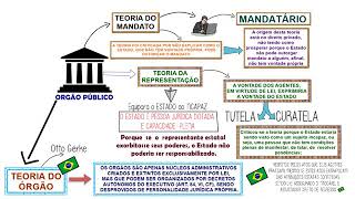 Órgão Público║Conceito Classificação e Competências Públicas║Direito Administrativo para CONCURSOS [upl. by Ahsikel]