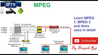 MPEG 1 and MPEG 2 [upl. by Ahsital]