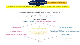 Anaphylactic Shock Chapter 24 part 6 Guyton and Hall Physiology [upl. by Ynnahc281]