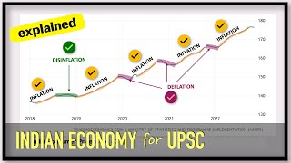 Reflation vs Disinflation vs Deflation vs Inflation  Indian Economy for UPSC [upl. by Anrapa]