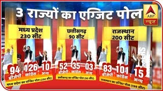 ABP Exit Poll  Congress To Unseat BJP Govt In Rajasthan  ABP News [upl. by Bael533]