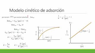 Cinética de Adsorción [upl. by Saberio]