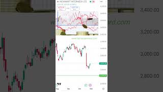 Indiamart Share Latest News  Indiamart Intermesh Share Analysis [upl. by Thorvald472]