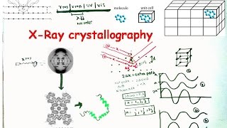 X Ray Crystallography and X Ray Diffraction [upl. by Conan]