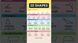 2d shapes of all types  line angles triangle quadrilaterals polygons triangle polygons shorts [upl. by Ornstead]