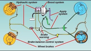 Brake System Components Categories [upl. by Asyal]