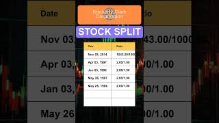 KMB KimberlyClark Corporation Stock Split History [upl. by Quiteria427]