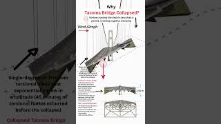 The collapse of the Tacoma Bridge [upl. by Brown]