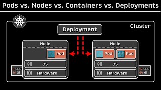 Kubernetes Basics Pods Nodes Containers Deployments amp Clusters [upl. by Vonni]