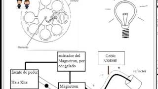 Microondas  Terapia [upl. by Nala]