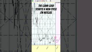 New Gann grid cycle starts for natural gas gann wdgann natgas naturalgas naturalgastrading [upl. by Alleahcim]