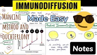 Immunodiffusion Mancini Method Radial immunodiffusion Ouchterlony Method 😎😎 [upl. by Retepnhoj]