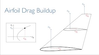 Drag buildup from airfoils strip theory [upl. by Rolf]