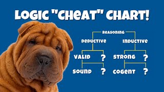 Deductive and Inductive Reasoning Flow Chart Valid vs Invalid Strong vs Weak Sound vs Unsound [upl. by Figge]