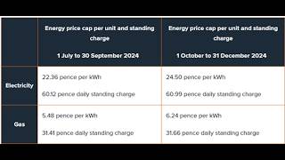 Price Cap set to increase from 1 October 2024  and other announcements [upl. by Nerahs]