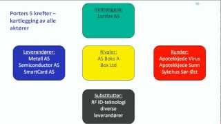 Konkurranseanalysen  Porters 5 krefter [upl. by Eedna463]