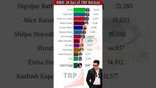 Bigg Boss 18 Live 🔴 38 day of TRP Rating Who will be evicted this week biggboss18 [upl. by Baumann788]