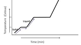 How to Read a Heating Curve [upl. by Edea]