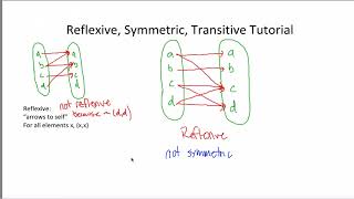 Reflexive Symmetric Transitive Tutorial [upl. by Valma]