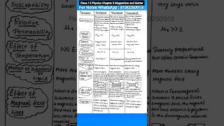 Difference between diamagnetic paramagnetic and ferromagnetic materials  shorts physics class12 [upl. by Aniuqaoj45]