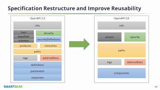 Whats New in OAS 30 Simplified Structure and Improved Reusability [upl. by Mazurek]