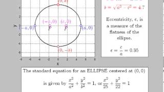 What is an Ellipse Geometry and Equation of an Ellipse [upl. by Haidebez]