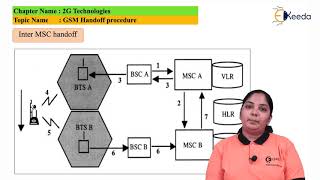 GSM Handoff Procedure  2G Technologies  Mobile Communication System [upl. by Nivar288]