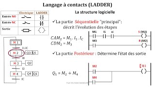 Automate Programmable Industriel API  Programme Ladder [upl. by Otrebtuc683]