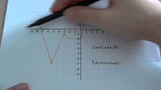 Funciones Creciente y decreciente [upl. by Adnar]