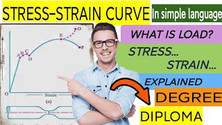 How to draw Stress Strain Curve  What is Load Stress Strain machinedesign strengthofmaterial [upl. by Kristoffer]