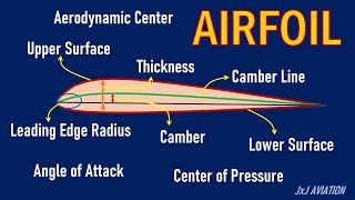 What is an Airfoil  Understanding some Terms and Definitions related to an Airfoil [upl. by Naneik]